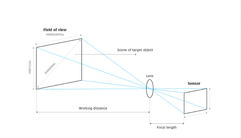 field of view
